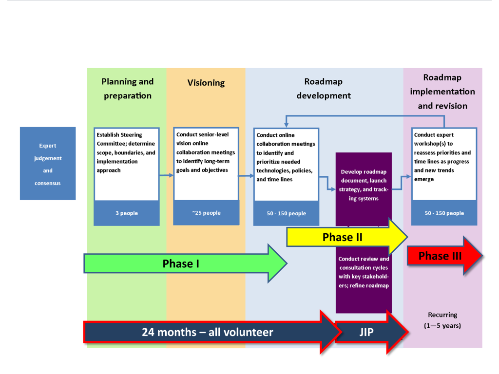 Sandia Map for DSA Poster Feb 2016 – DSA Roadmap