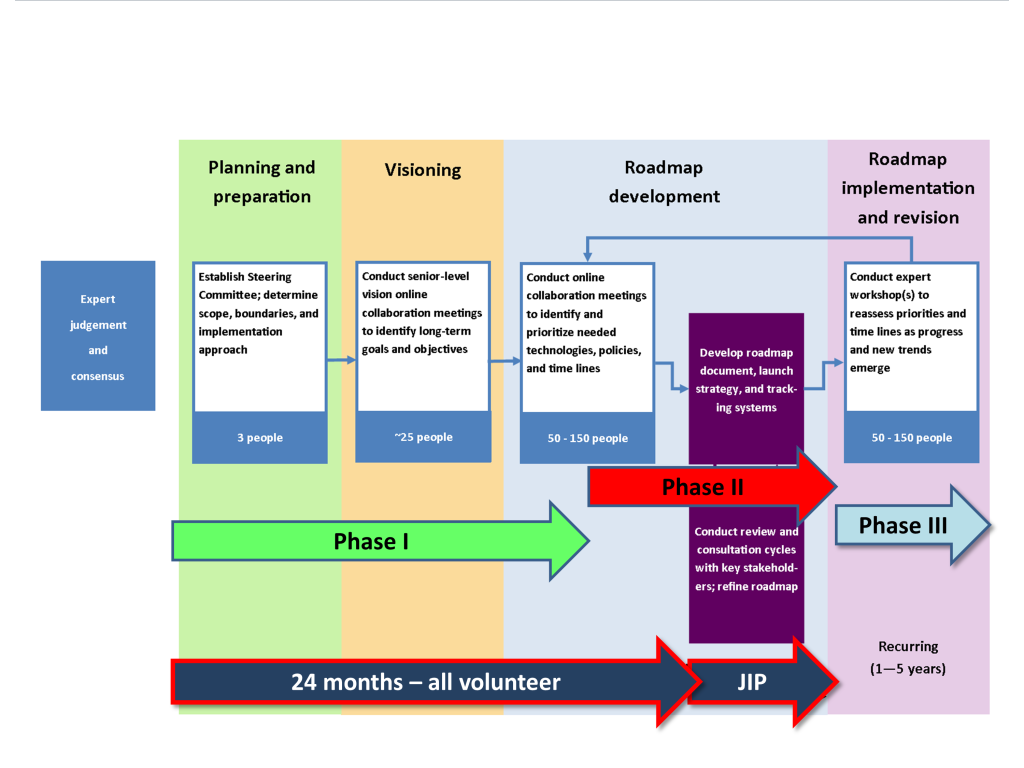 Sandia Map For DSA Poster Feb 2016 2 – DSA Roadmap