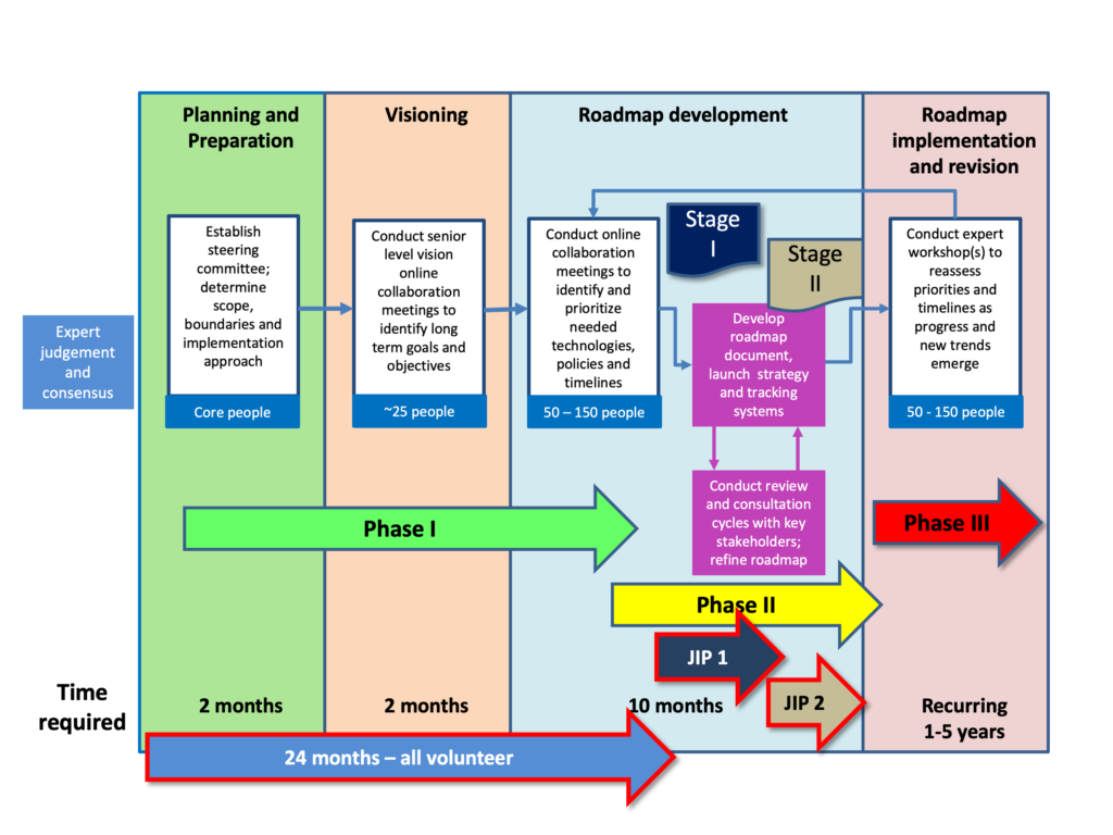 process-dsa-roadmap