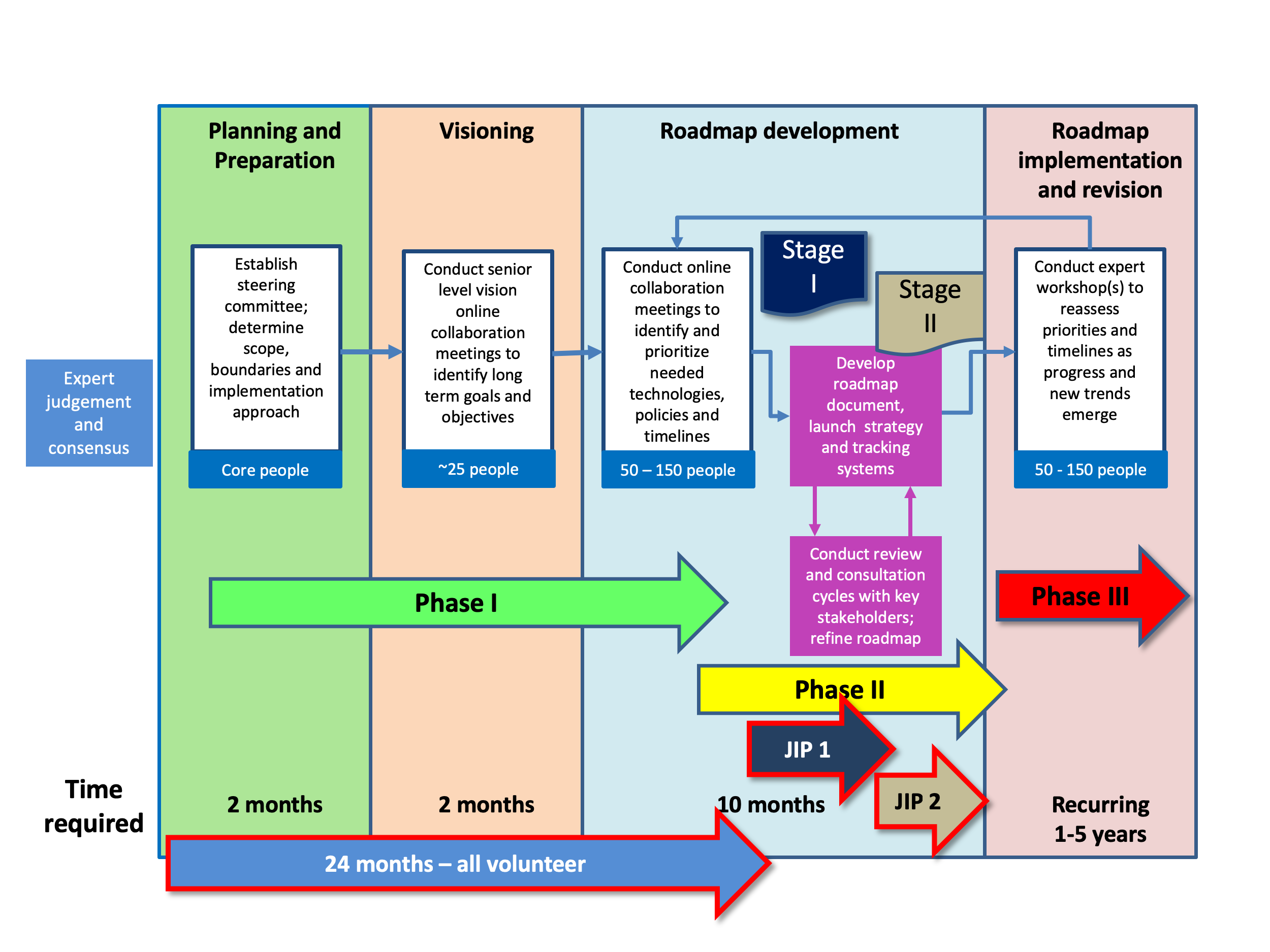 Process – DSA Roadmap